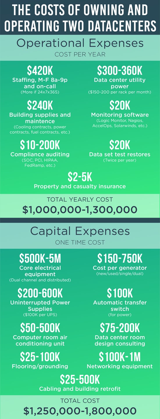 costs of operating two data centers-02.png