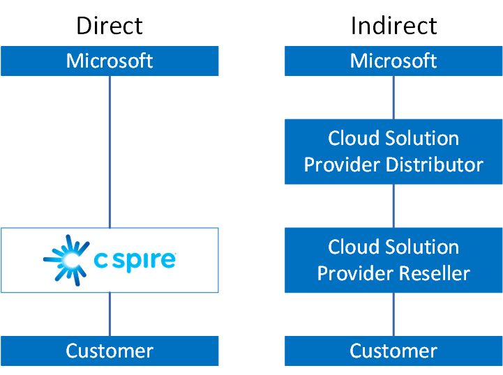 microsoft csp direct requirements