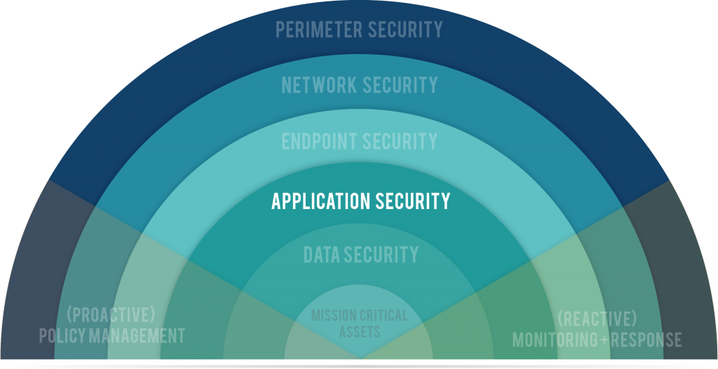 Application Security Graphic