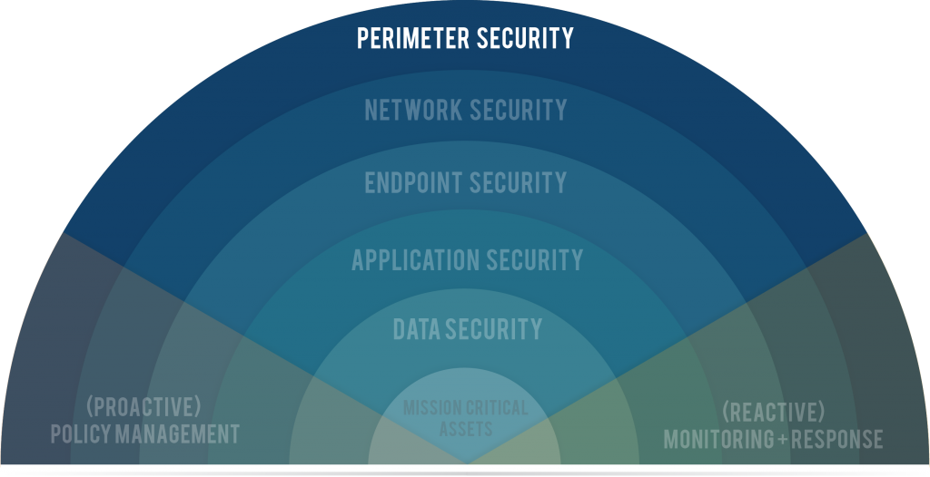 Perimeter Security Graphic